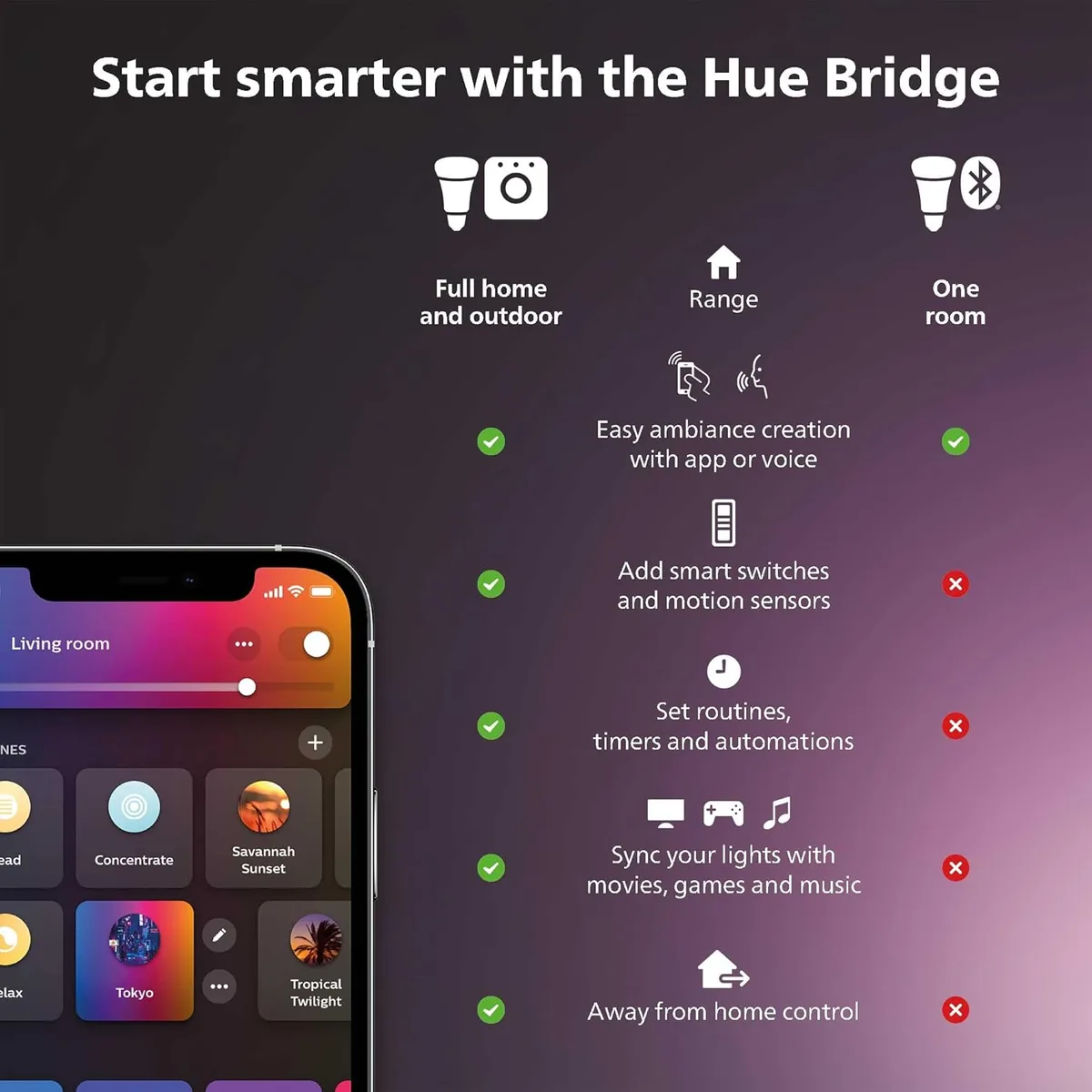 Philips Hue Motion Sensor - Exclusively for Philips Hue Smart Lights - Requires Hue Bridge - Easy No-Wire Installation